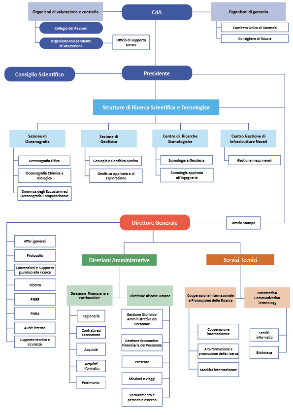 Organigramma novembre 2024